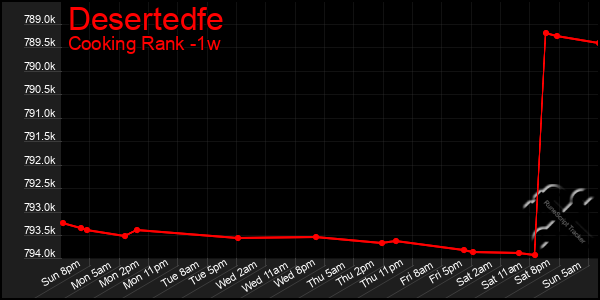 Last 7 Days Graph of Desertedfe