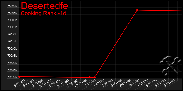 Last 24 Hours Graph of Desertedfe