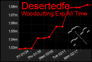 Total Graph of Desertedfe