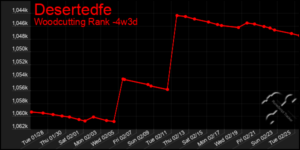 Last 31 Days Graph of Desertedfe