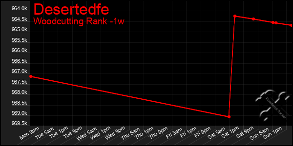 Last 7 Days Graph of Desertedfe