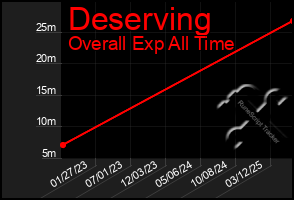 Total Graph of Deserving