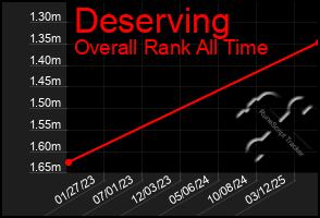 Total Graph of Deserving