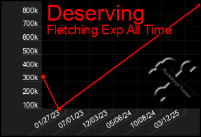Total Graph of Deserving