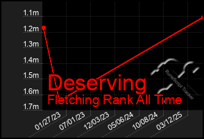 Total Graph of Deserving