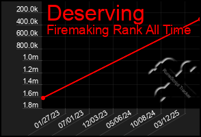 Total Graph of Deserving