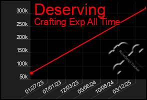 Total Graph of Deserving