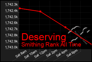 Total Graph of Deserving