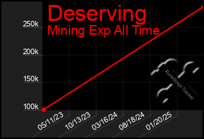 Total Graph of Deserving