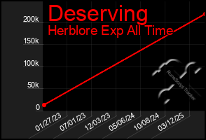 Total Graph of Deserving