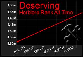 Total Graph of Deserving