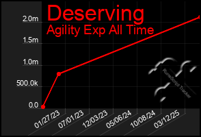 Total Graph of Deserving