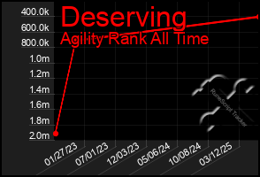 Total Graph of Deserving