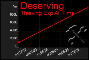 Total Graph of Deserving
