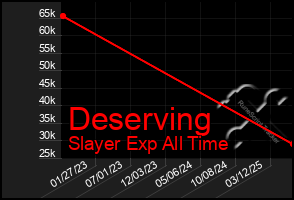 Total Graph of Deserving