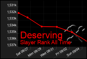 Total Graph of Deserving