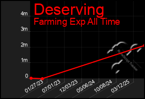 Total Graph of Deserving