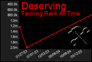 Total Graph of Deserving