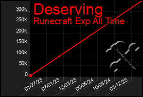 Total Graph of Deserving
