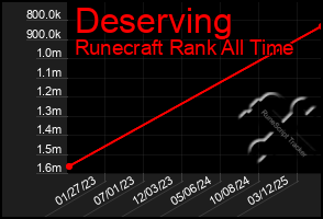 Total Graph of Deserving
