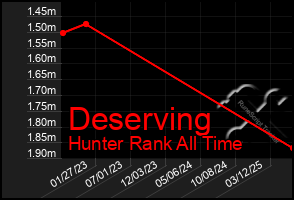 Total Graph of Deserving