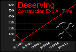 Total Graph of Deserving