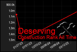 Total Graph of Deserving