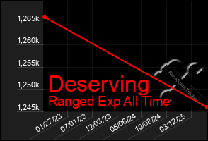 Total Graph of Deserving