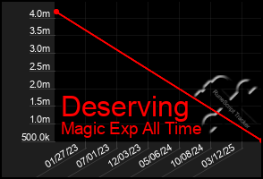 Total Graph of Deserving