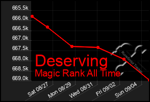 Total Graph of Deserving