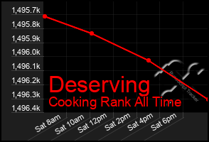 Total Graph of Deserving