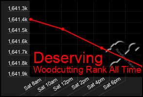 Total Graph of Deserving