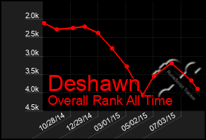 Total Graph of Deshawn