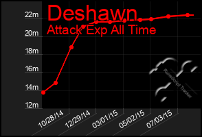 Total Graph of Deshawn