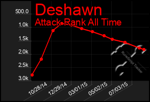 Total Graph of Deshawn