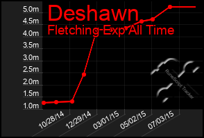 Total Graph of Deshawn