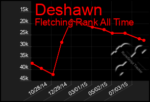 Total Graph of Deshawn