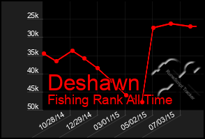 Total Graph of Deshawn