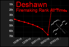 Total Graph of Deshawn