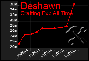 Total Graph of Deshawn