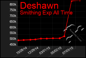 Total Graph of Deshawn