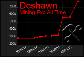 Total Graph of Deshawn