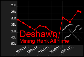 Total Graph of Deshawn