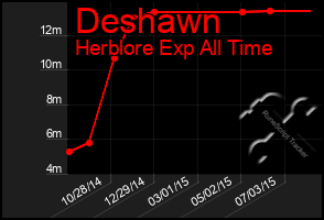 Total Graph of Deshawn