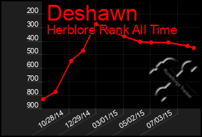 Total Graph of Deshawn