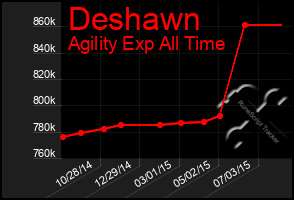 Total Graph of Deshawn