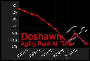 Total Graph of Deshawn