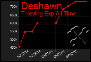 Total Graph of Deshawn