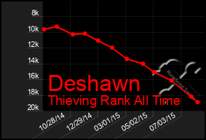 Total Graph of Deshawn