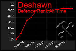 Total Graph of Deshawn